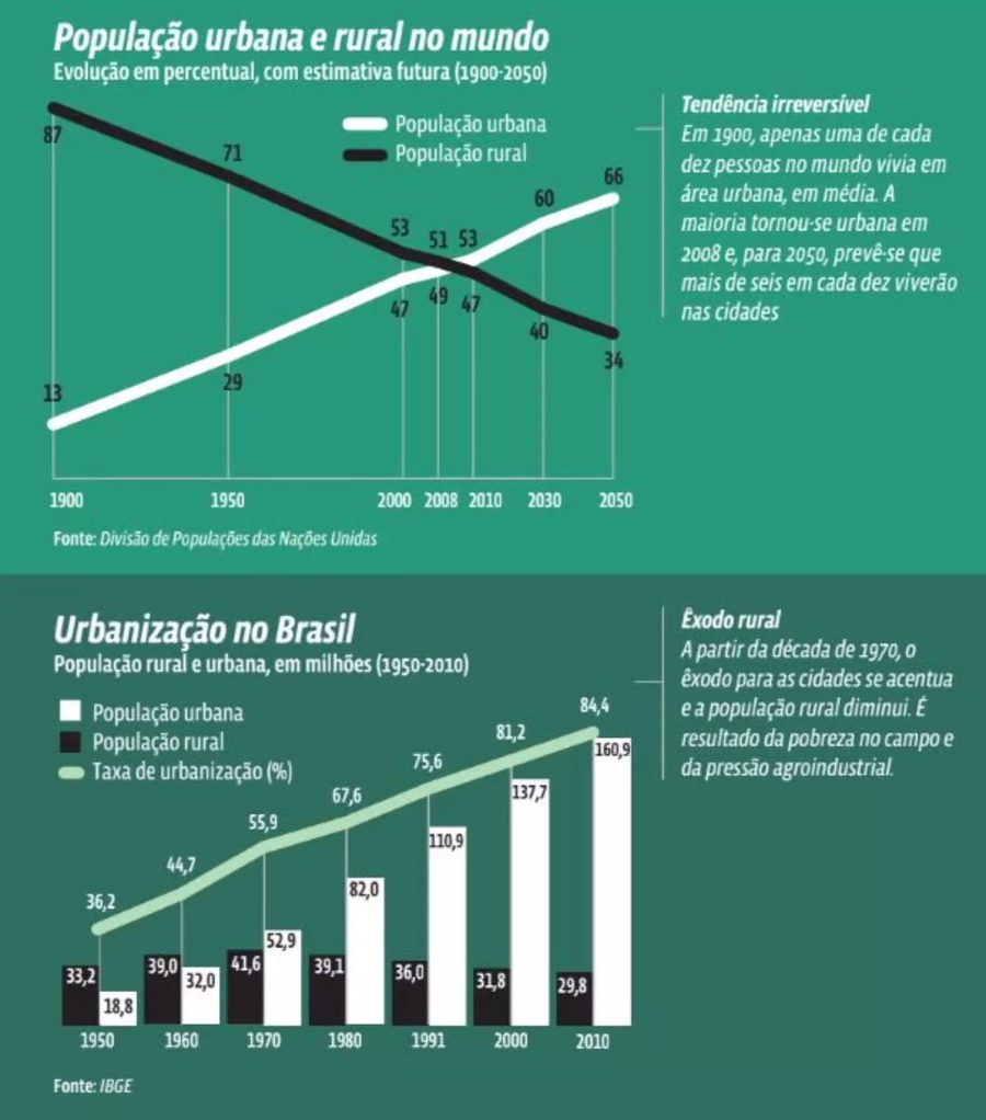 Gráficos de urbanização: população urbana supera a rural no mundo e, no Brasil, taxa urbana cresce de 1950 a 2010.