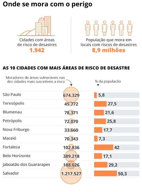 Infográfico: 1.942 cidades têm áreas de risco de desastre e 8,9 milhões vivem nelas; Salvador lidera o ranking de 10 cidades.